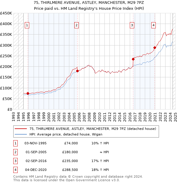 75, THIRLMERE AVENUE, ASTLEY, MANCHESTER, M29 7PZ: Price paid vs HM Land Registry's House Price Index