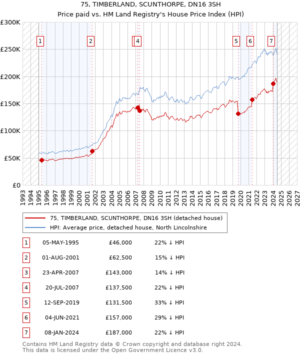 75, TIMBERLAND, SCUNTHORPE, DN16 3SH: Price paid vs HM Land Registry's House Price Index