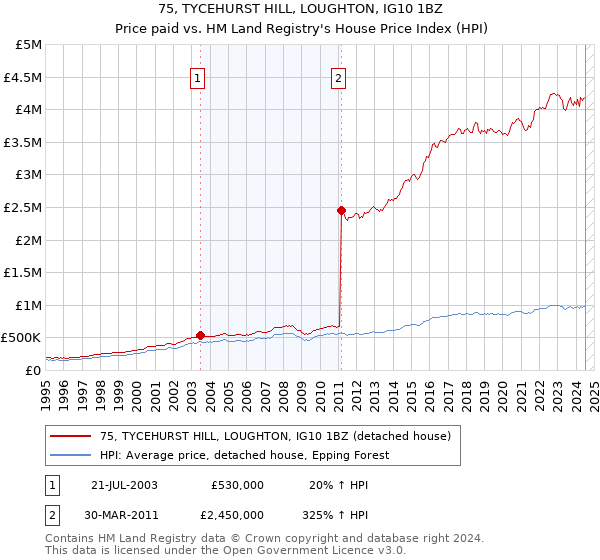 75, TYCEHURST HILL, LOUGHTON, IG10 1BZ: Price paid vs HM Land Registry's House Price Index