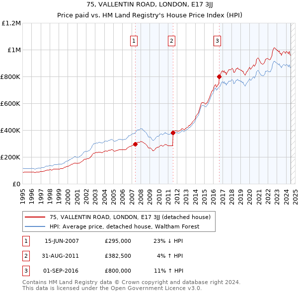 75, VALLENTIN ROAD, LONDON, E17 3JJ: Price paid vs HM Land Registry's House Price Index