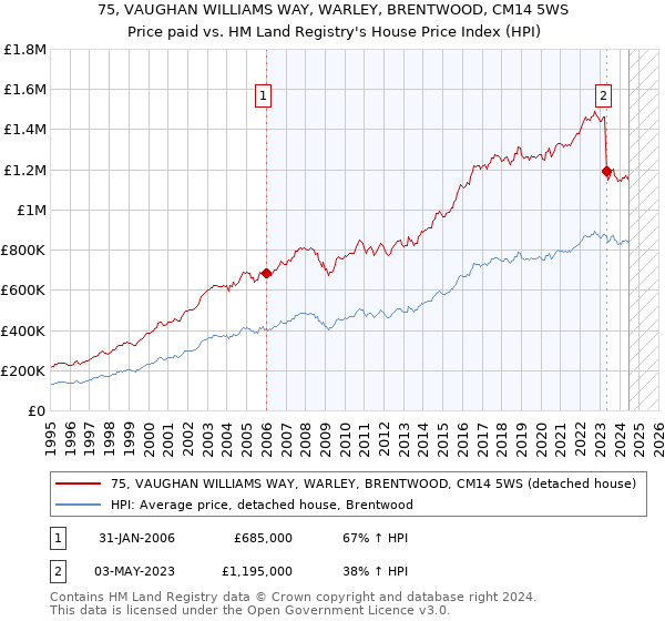 75, VAUGHAN WILLIAMS WAY, WARLEY, BRENTWOOD, CM14 5WS: Price paid vs HM Land Registry's House Price Index