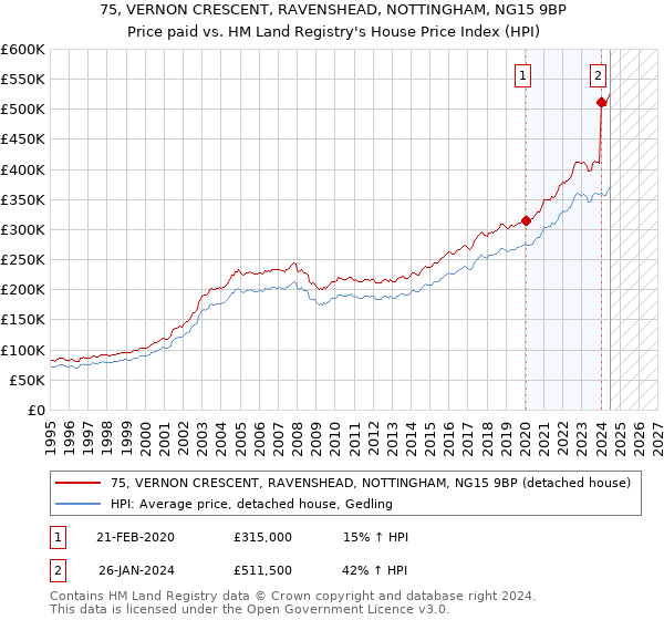 75, VERNON CRESCENT, RAVENSHEAD, NOTTINGHAM, NG15 9BP: Price paid vs HM Land Registry's House Price Index