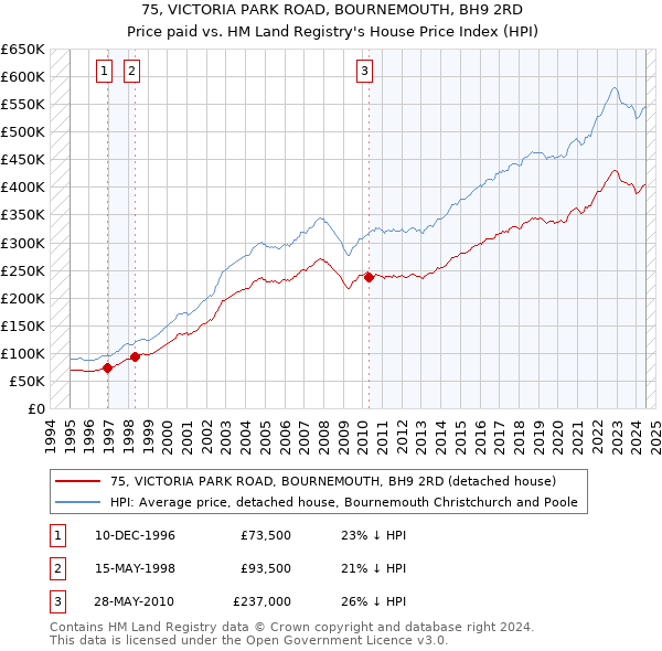 75, VICTORIA PARK ROAD, BOURNEMOUTH, BH9 2RD: Price paid vs HM Land Registry's House Price Index