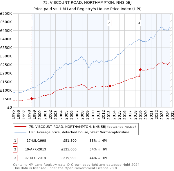 75, VISCOUNT ROAD, NORTHAMPTON, NN3 5BJ: Price paid vs HM Land Registry's House Price Index