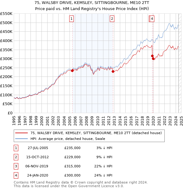 75, WALSBY DRIVE, KEMSLEY, SITTINGBOURNE, ME10 2TT: Price paid vs HM Land Registry's House Price Index