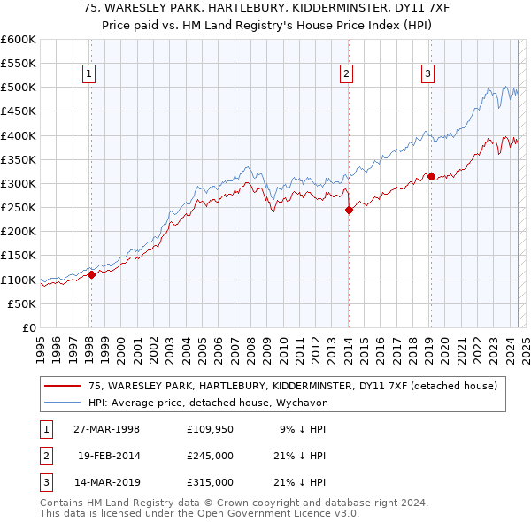 75, WARESLEY PARK, HARTLEBURY, KIDDERMINSTER, DY11 7XF: Price paid vs HM Land Registry's House Price Index