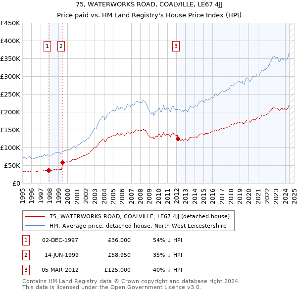 75, WATERWORKS ROAD, COALVILLE, LE67 4JJ: Price paid vs HM Land Registry's House Price Index