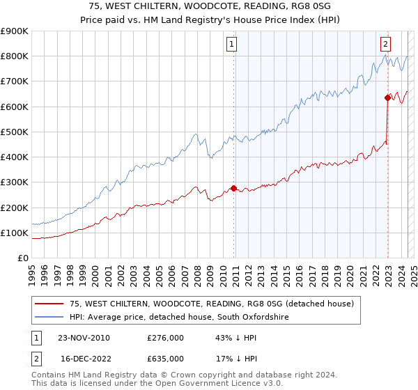 75, WEST CHILTERN, WOODCOTE, READING, RG8 0SG: Price paid vs HM Land Registry's House Price Index