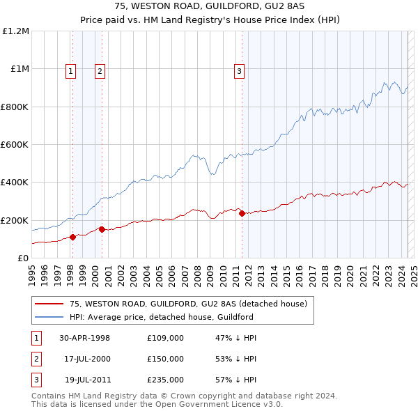 75, WESTON ROAD, GUILDFORD, GU2 8AS: Price paid vs HM Land Registry's House Price Index