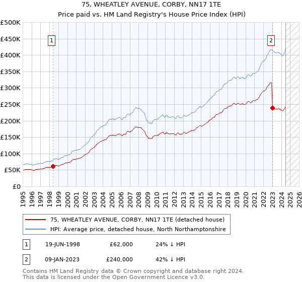 75, WHEATLEY AVENUE, CORBY, NN17 1TE: Price paid vs HM Land Registry's House Price Index