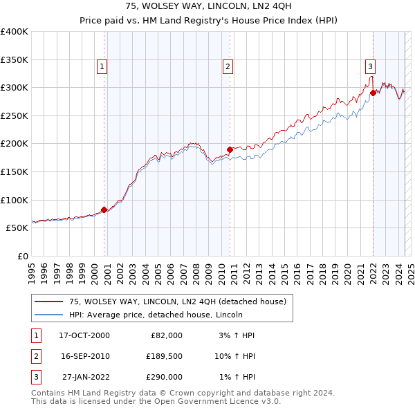 75, WOLSEY WAY, LINCOLN, LN2 4QH: Price paid vs HM Land Registry's House Price Index