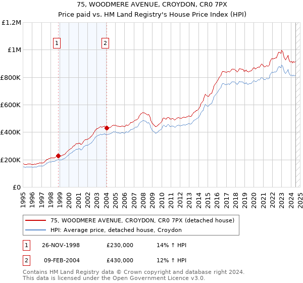 75, WOODMERE AVENUE, CROYDON, CR0 7PX: Price paid vs HM Land Registry's House Price Index