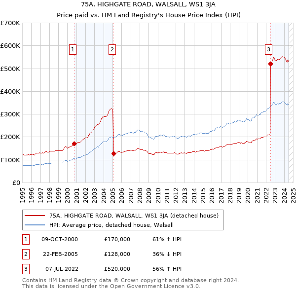 75A, HIGHGATE ROAD, WALSALL, WS1 3JA: Price paid vs HM Land Registry's House Price Index