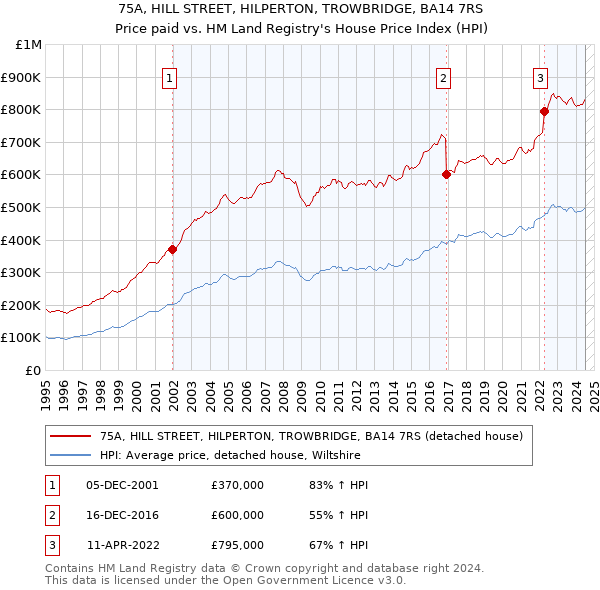 75A, HILL STREET, HILPERTON, TROWBRIDGE, BA14 7RS: Price paid vs HM Land Registry's House Price Index