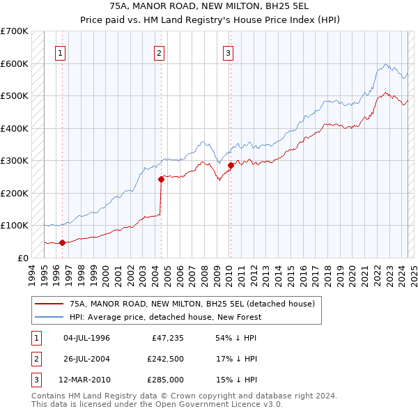 75A, MANOR ROAD, NEW MILTON, BH25 5EL: Price paid vs HM Land Registry's House Price Index