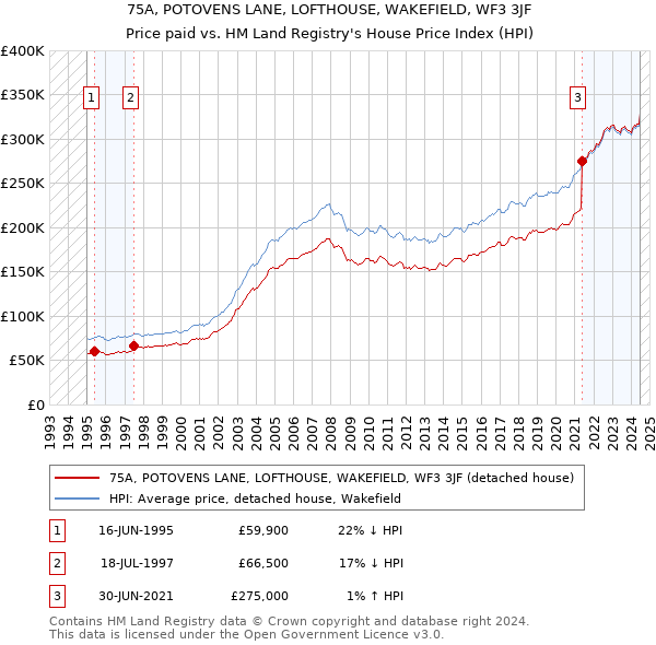 75A, POTOVENS LANE, LOFTHOUSE, WAKEFIELD, WF3 3JF: Price paid vs HM Land Registry's House Price Index