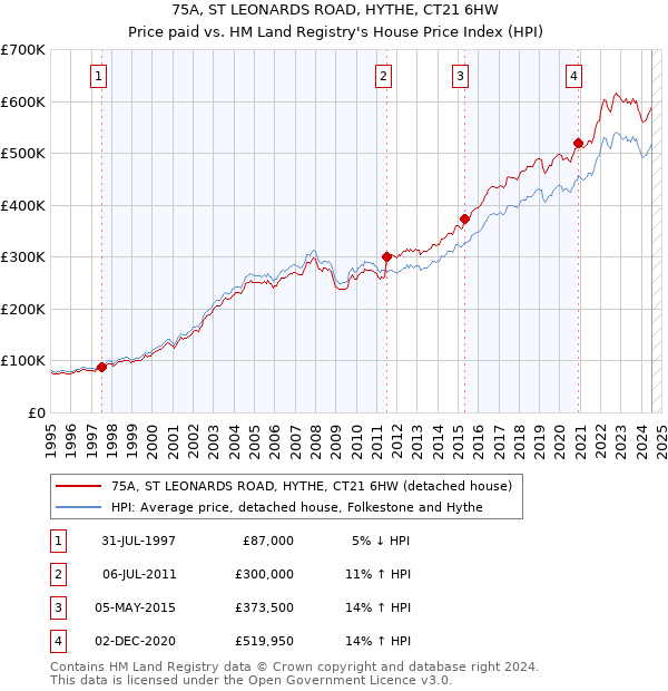 75A, ST LEONARDS ROAD, HYTHE, CT21 6HW: Price paid vs HM Land Registry's House Price Index