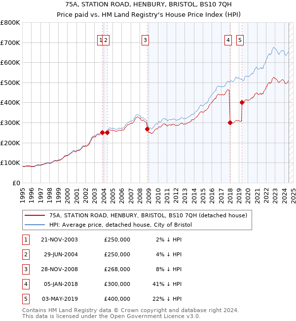 75A, STATION ROAD, HENBURY, BRISTOL, BS10 7QH: Price paid vs HM Land Registry's House Price Index