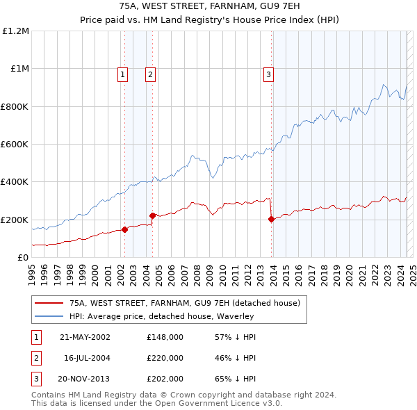 75A, WEST STREET, FARNHAM, GU9 7EH: Price paid vs HM Land Registry's House Price Index