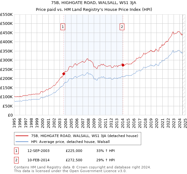 75B, HIGHGATE ROAD, WALSALL, WS1 3JA: Price paid vs HM Land Registry's House Price Index