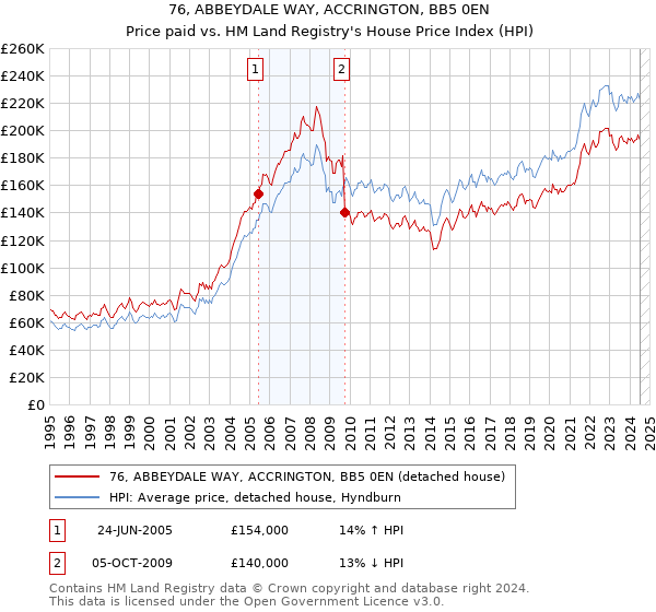 76, ABBEYDALE WAY, ACCRINGTON, BB5 0EN: Price paid vs HM Land Registry's House Price Index