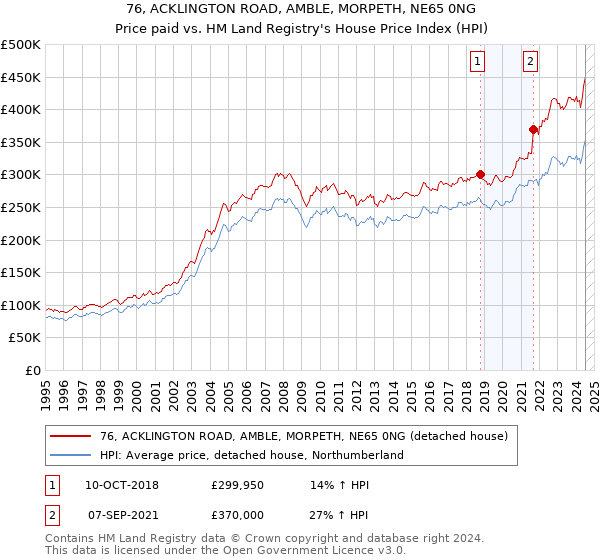 76, ACKLINGTON ROAD, AMBLE, MORPETH, NE65 0NG: Price paid vs HM Land Registry's House Price Index