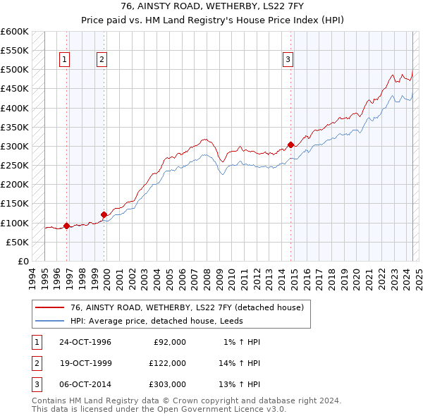 76, AINSTY ROAD, WETHERBY, LS22 7FY: Price paid vs HM Land Registry's House Price Index