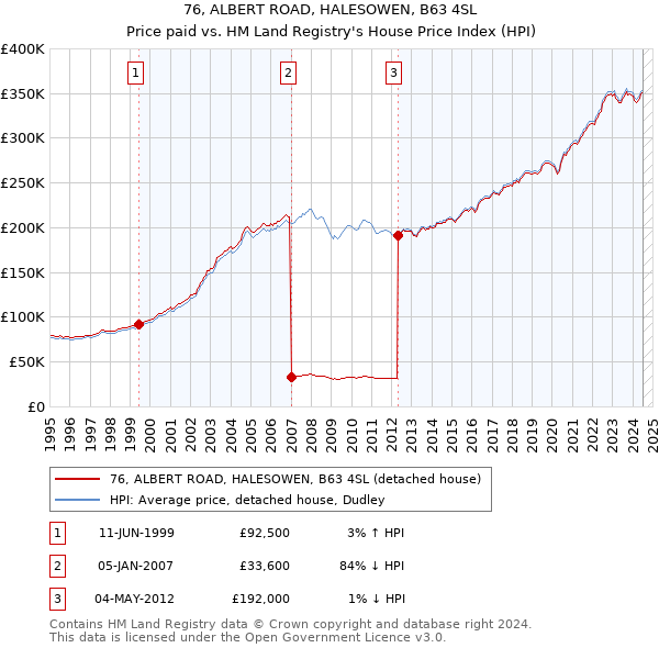 76, ALBERT ROAD, HALESOWEN, B63 4SL: Price paid vs HM Land Registry's House Price Index