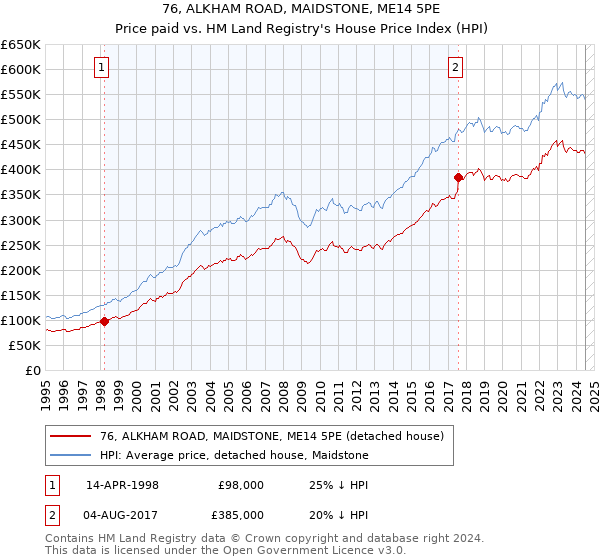 76, ALKHAM ROAD, MAIDSTONE, ME14 5PE: Price paid vs HM Land Registry's House Price Index