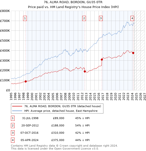 76, ALMA ROAD, BORDON, GU35 0TR: Price paid vs HM Land Registry's House Price Index