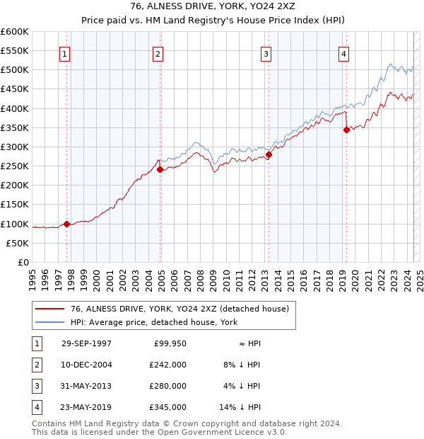 76, ALNESS DRIVE, YORK, YO24 2XZ: Price paid vs HM Land Registry's House Price Index