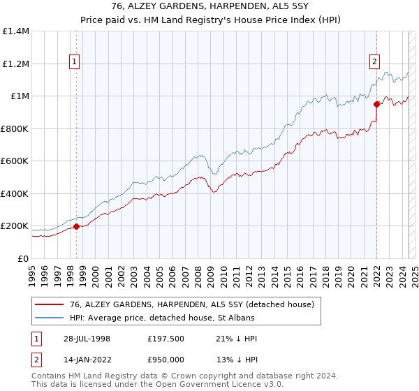 76, ALZEY GARDENS, HARPENDEN, AL5 5SY: Price paid vs HM Land Registry's House Price Index