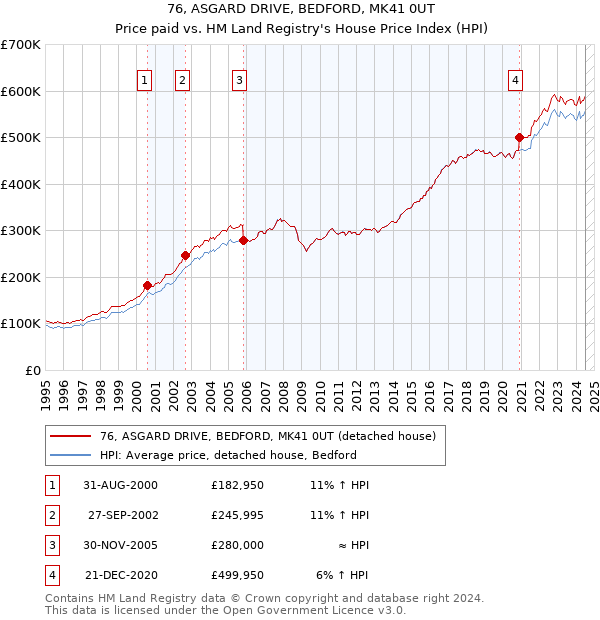 76, ASGARD DRIVE, BEDFORD, MK41 0UT: Price paid vs HM Land Registry's House Price Index