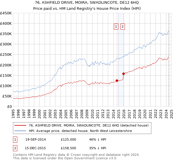 76, ASHFIELD DRIVE, MOIRA, SWADLINCOTE, DE12 6HQ: Price paid vs HM Land Registry's House Price Index