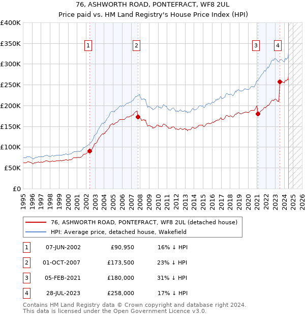 76, ASHWORTH ROAD, PONTEFRACT, WF8 2UL: Price paid vs HM Land Registry's House Price Index