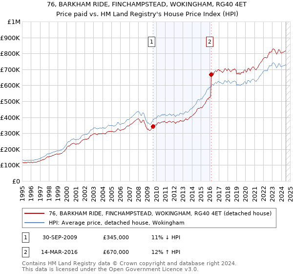 76, BARKHAM RIDE, FINCHAMPSTEAD, WOKINGHAM, RG40 4ET: Price paid vs HM Land Registry's House Price Index