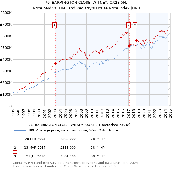 76, BARRINGTON CLOSE, WITNEY, OX28 5FL: Price paid vs HM Land Registry's House Price Index