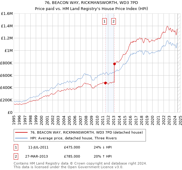 76, BEACON WAY, RICKMANSWORTH, WD3 7PD: Price paid vs HM Land Registry's House Price Index