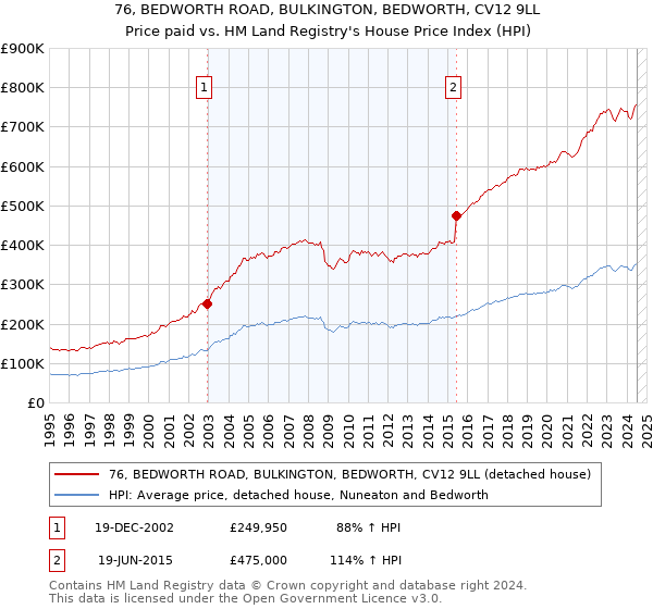 76, BEDWORTH ROAD, BULKINGTON, BEDWORTH, CV12 9LL: Price paid vs HM Land Registry's House Price Index