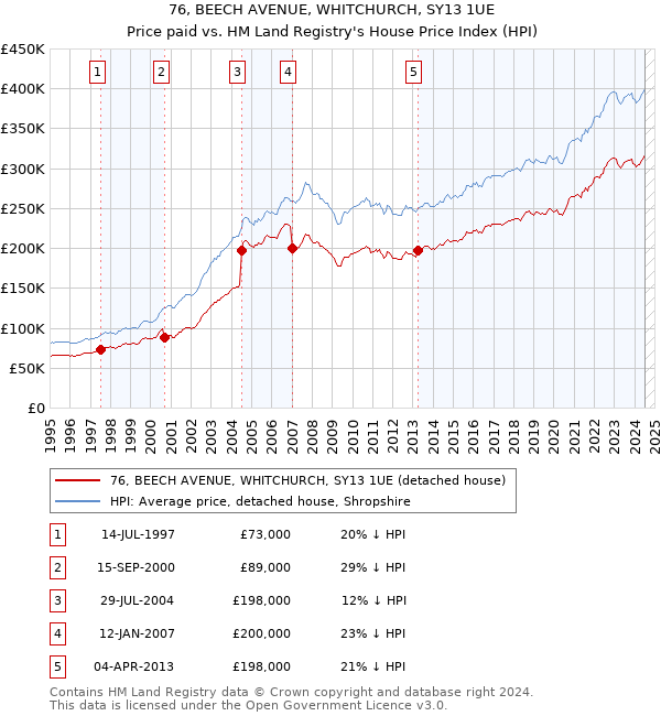 76, BEECH AVENUE, WHITCHURCH, SY13 1UE: Price paid vs HM Land Registry's House Price Index