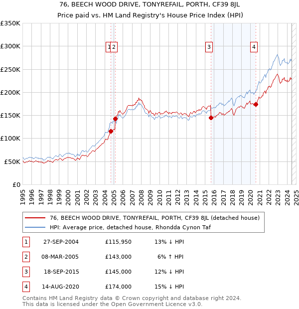 76, BEECH WOOD DRIVE, TONYREFAIL, PORTH, CF39 8JL: Price paid vs HM Land Registry's House Price Index