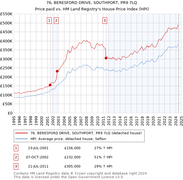 76, BERESFORD DRIVE, SOUTHPORT, PR9 7LQ: Price paid vs HM Land Registry's House Price Index