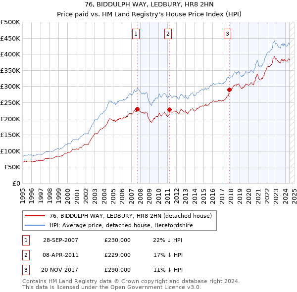 76, BIDDULPH WAY, LEDBURY, HR8 2HN: Price paid vs HM Land Registry's House Price Index