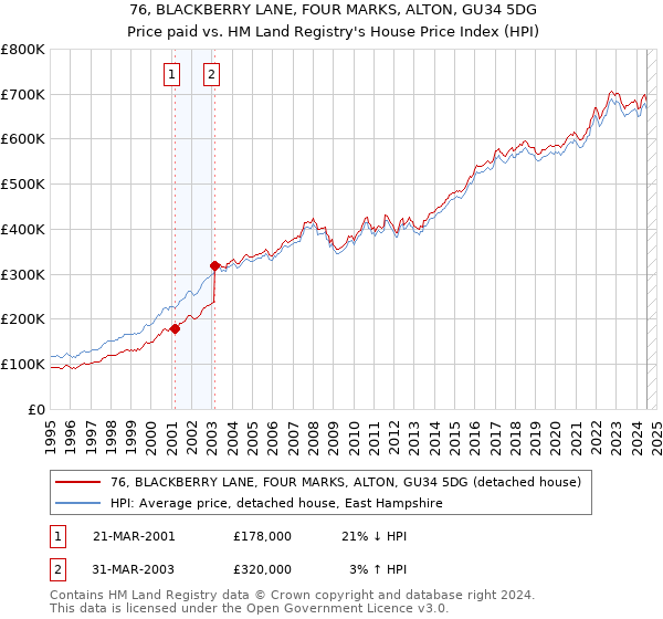 76, BLACKBERRY LANE, FOUR MARKS, ALTON, GU34 5DG: Price paid vs HM Land Registry's House Price Index