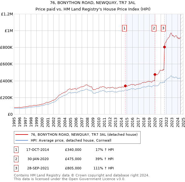 76, BONYTHON ROAD, NEWQUAY, TR7 3AL: Price paid vs HM Land Registry's House Price Index