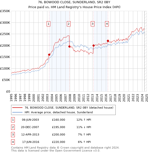 76, BOWOOD CLOSE, SUNDERLAND, SR2 0BY: Price paid vs HM Land Registry's House Price Index