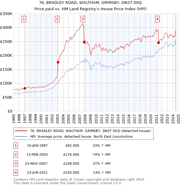 76, BRADLEY ROAD, WALTHAM, GRIMSBY, DN37 0XQ: Price paid vs HM Land Registry's House Price Index