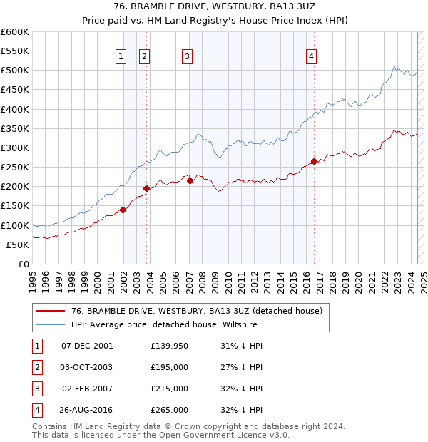 76, BRAMBLE DRIVE, WESTBURY, BA13 3UZ: Price paid vs HM Land Registry's House Price Index