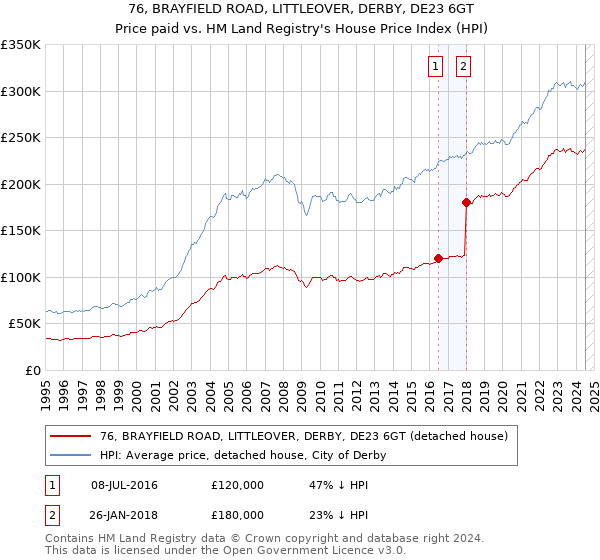 76, BRAYFIELD ROAD, LITTLEOVER, DERBY, DE23 6GT: Price paid vs HM Land Registry's House Price Index