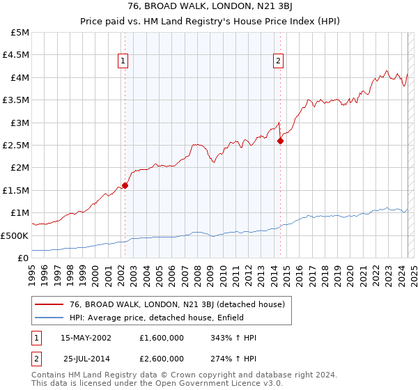 76, BROAD WALK, LONDON, N21 3BJ: Price paid vs HM Land Registry's House Price Index